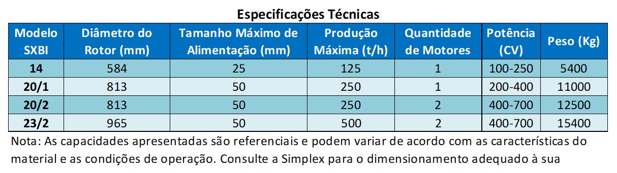 Os Britadores de Impacto Vertical (VSI) Simplex proporcionam britagem eficiente e excelente formato do produto final, sendo indicados para aplicações que exigem elevada cubicidade e controle granulométrico.