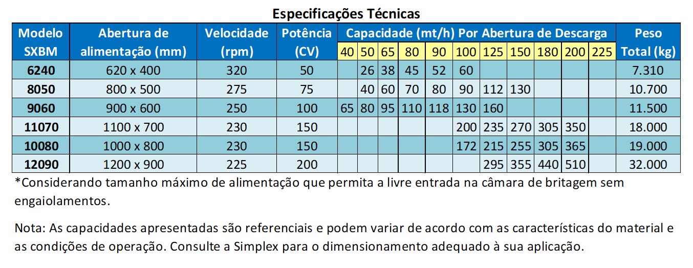 Os Britadores de Mandíbulas Simplex são projetados para operações de britagem primária, combinando elevada capacidade de produção, robustez e confiabilidade para diferentes aplicações de processo.