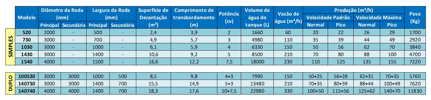 Os Desaguadores Rotativos Simplex combinam classificação e desaguamento em um único equipamento, proporcionando separação eficiente, redução da umidade do produto e elevada confiabilidade operacional.