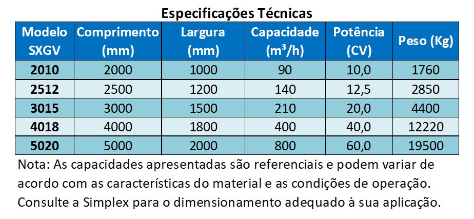 As Grelhas Vibratórias Simplex combinam alimentação e classificação primária, removendo materiais finos antes da britagem e contribuindo para maior eficiência e produtividade do processo.