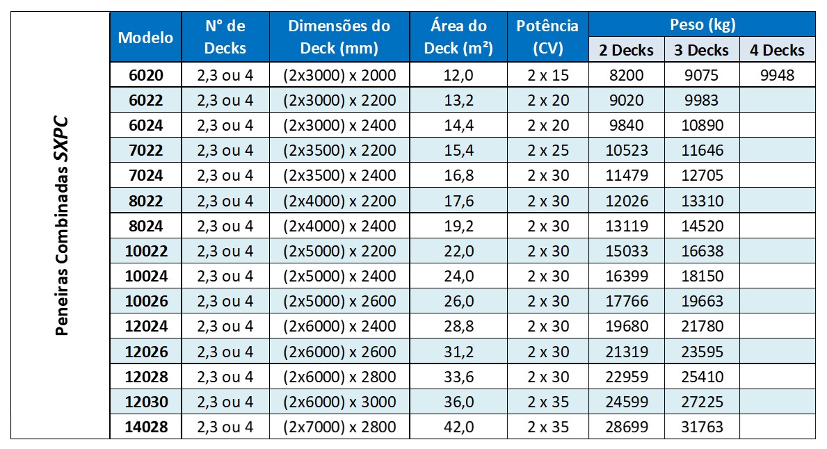 Peneira Combinada | Simplex As Peneiras Combinadas Simplex oferecem uma solução versátil para aplicações de alta produção e múltiplas etapas de classificação, combinando elevada capacidade, eficiência e flexibilidade de processo em um único equipamento.