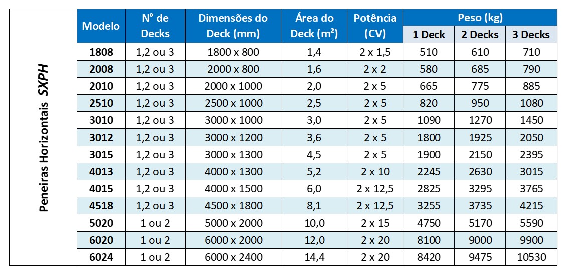Peneira Horizontal | Simplex As Peneiras Horizontais Simplex proporcionam elevada eficiência de classificação e controle do fluxo de material, combinando desempenho, robustez e configuração compacta para diferentes aplicações de processo.