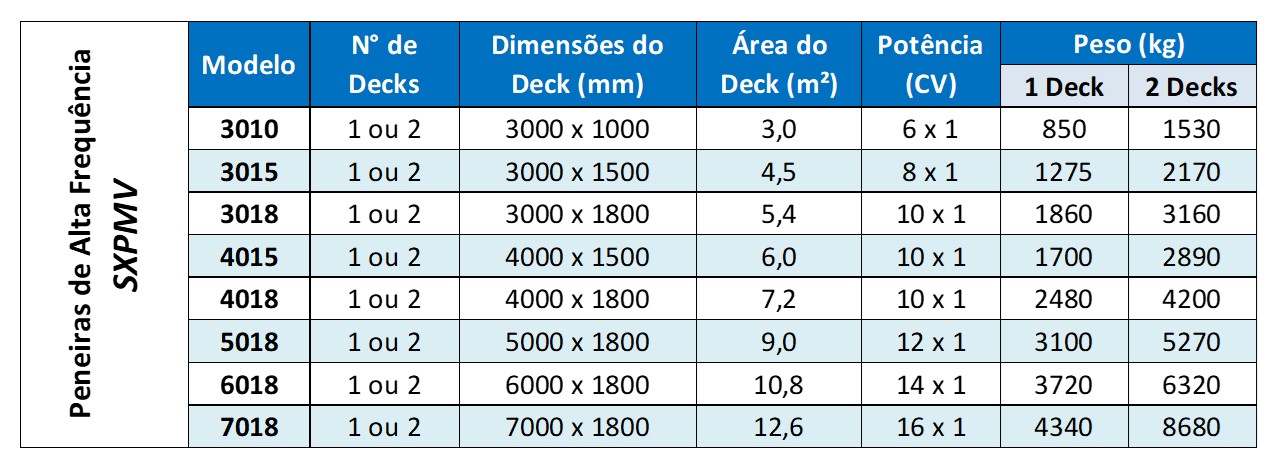 Peneira de Alta Frequência | Simplex As Peneiras de Alta Frequência Simplex são indicadas para a classificação de materiais finos e aplicações que exigem controle rigoroso da granulometria, proporcionando elevada eficiência de separação e precisão no produto final.