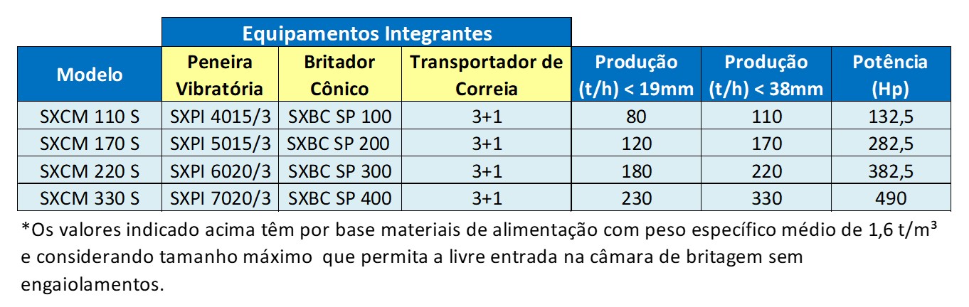 A linha SPIDERMATIC integra alimentação, peneira vibratória e transportadores de produto fornecendo uma solução portátil com elevada produtividade, rápida implantação e excelente qualidade do produto final.
