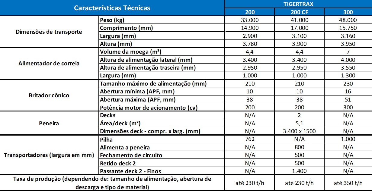 TIGERTRAX | Simplex Desenvolvida para proporcionar elevada capacidade de redução granulométrica utilizando os consagrados britadores cônicos hidráulicos da linha SXBC, a linha Tigertrax combina alimentação, britagem secundária/terciária e transporte em um único equipamento.