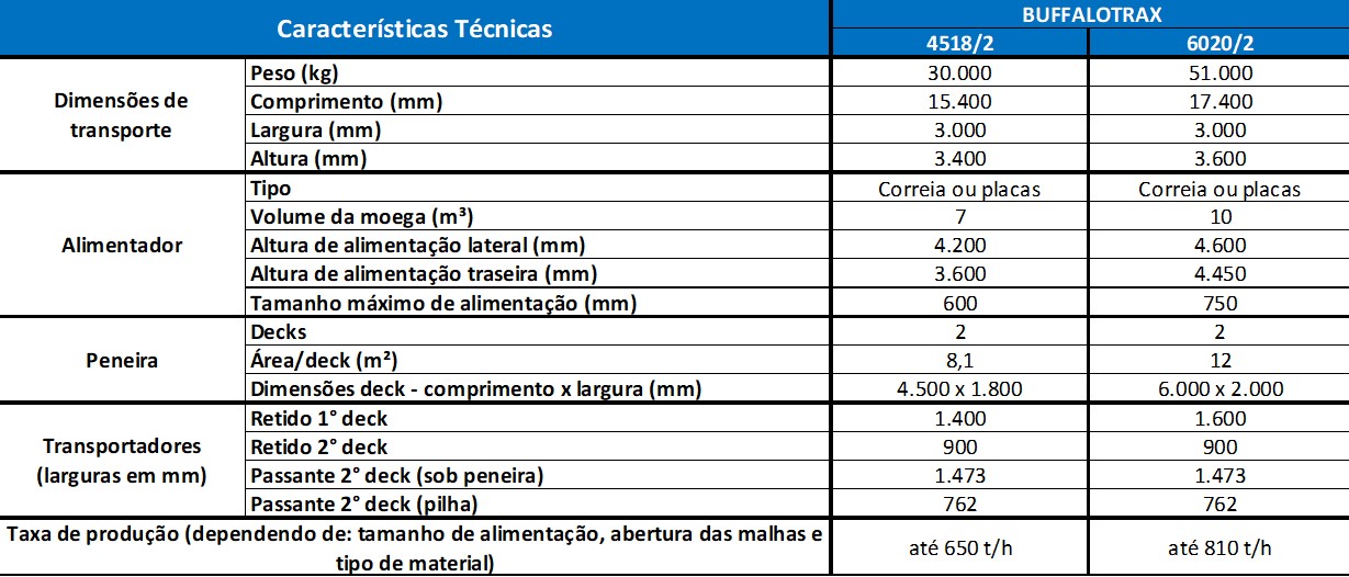 As peneiras móveis Buffalotrax são projetadas para a classificação primária de materiais nos segmentos de mineração e agregados, proporcionando elevada produtividade e maior eficiência do processo.