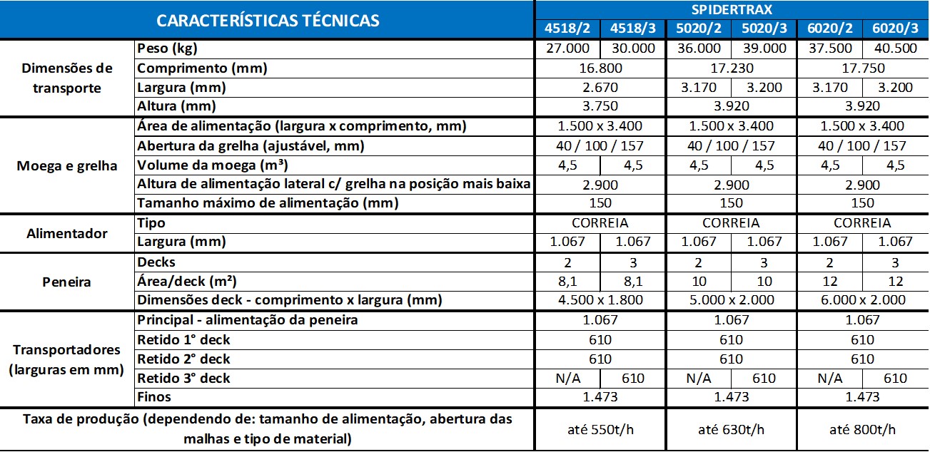 As peneiras móveis Spidertrax são projetadas para operações de classificação, proporcionando elevada produtividade e alta eficiência na separação dos materiais.